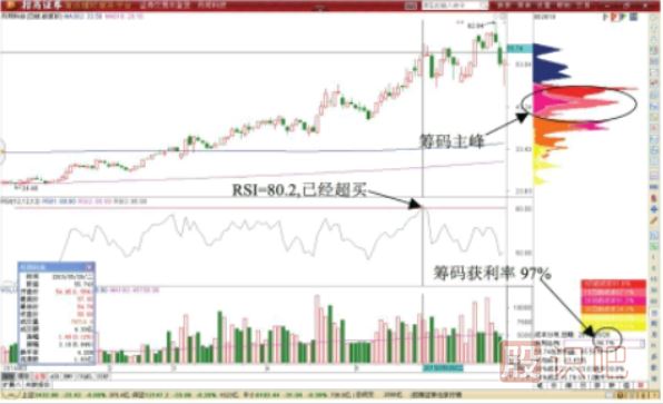 RSI指標(biāo)做T技巧-RSI指標(biāo)超買形態(tài)T+0