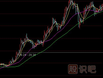 怎么用移動(dòng)均線指標(biāo)-抓即將拉升股票的主升浪