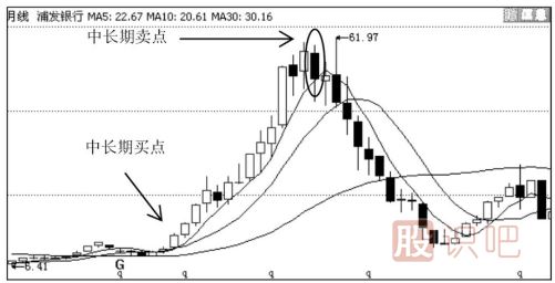 5周均線與5月均線怎么看？