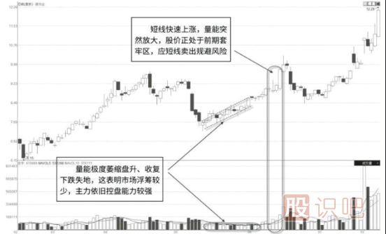 縮量整理走勢中的量價特征分析