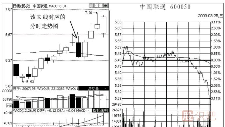 尾盤急跌意味著什么？如何分析尾盤急跌后第二天的走勢？