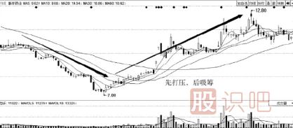 主力建倉吸籌過程介紹（三）邊洗邊建倉