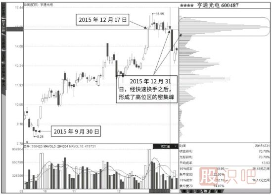 籌碼峰怎么看-如何分析籌碼峰的轉(zhuǎn)移