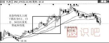 從移動均線走勢中分析主力控盤度