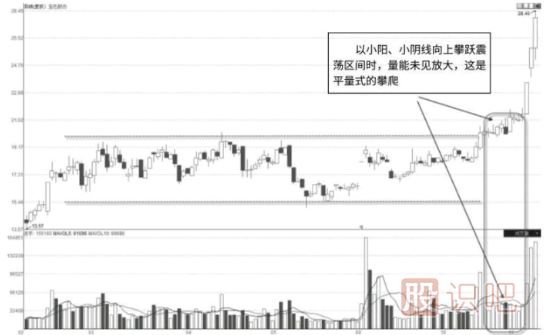 平量式拉升突破震蕩區(qū)間的成交量形態(tài)解讀