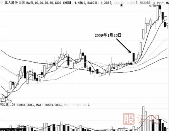 假陰線洗盤后的股票走勢(shì)分析