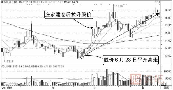 如何分析平開低走分時走勢圖