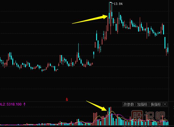 成交量形態(tài)分析--頂部出現(xiàn)脈沖式放量形態(tài)是見頂信號