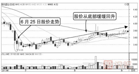 分時(shí)線V形底-分時(shí)圖買(mǎi)入形態(tài)