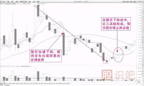 安全又可靠的K線買入形態(tài)-紅三兵組合形態(tài)
