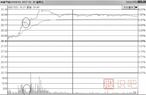 分時圖走勢中的縮量回調(diào)或無量回調(diào)應(yīng)對手法