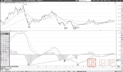MACD的兩次柱狀線背離后的底部特征