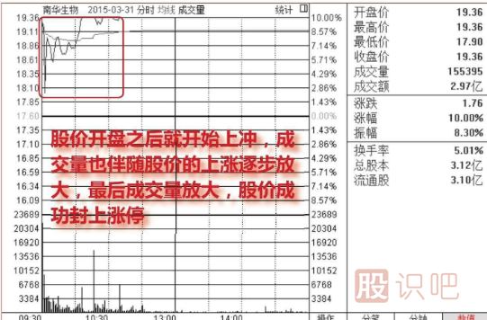 早盤放量漲停的后期走勢分析