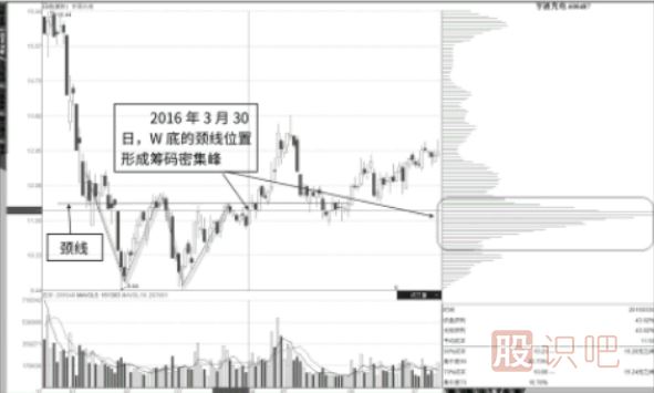 籌碼峰低位密集后在結(jié)合股票走勢(shì)分析買(mǎi)入點(diǎn)