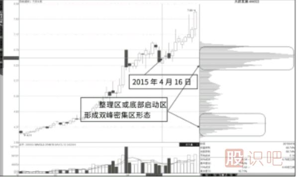 突破后盤中下破的高位峰-與-回調(diào)后的高低雙峰形態(tài)