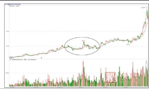 個股洗盤走勢K線圖案例（圖解）
