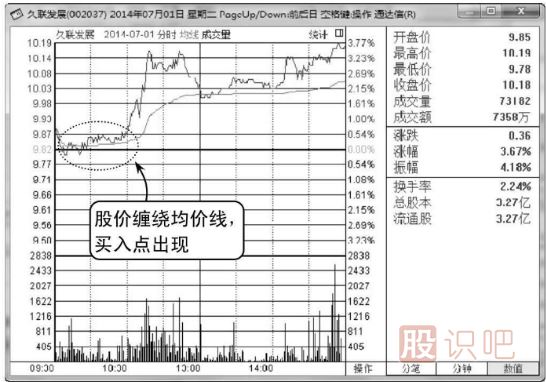 從分時(shí)圖的均價(jià)線判斷買(mǎi)賣點(diǎn)
