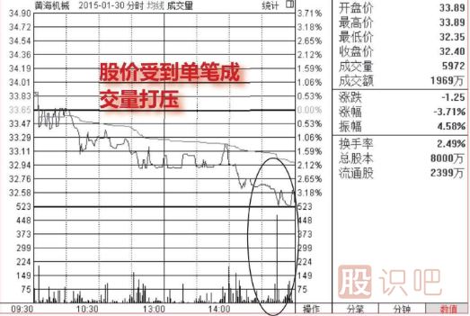 分時(shí)走勢(shì)中出現(xiàn)大單快速打壓股價(jià)該如何分析？