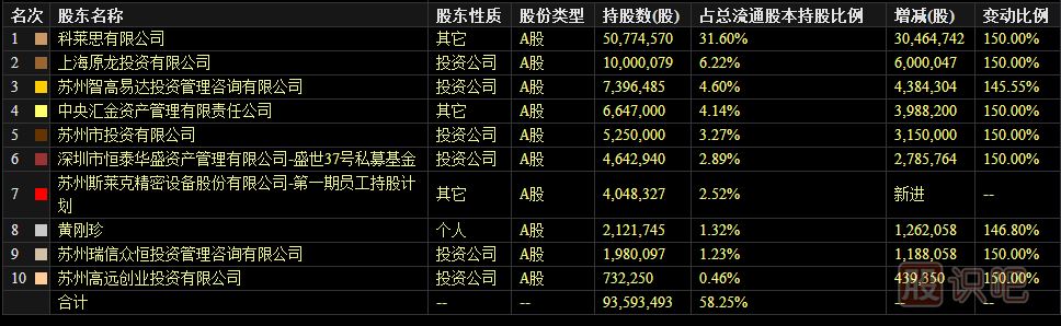 如何從業(yè)績報表中看主力