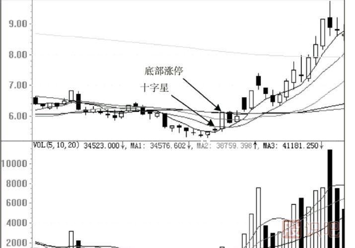股票的最佳買賣點分析及形態(tài)介紹（圖解）