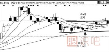 教您如何區(qū)分超跌的股票還有沒有主力莊家
