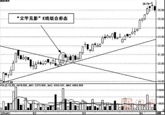 經(jīng)典K線組合看漲形態(tài)的選股技巧