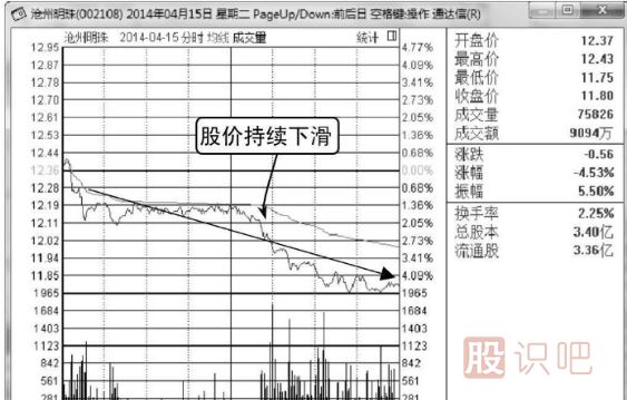 打壓式洗盤分時(shí)圖形態(tài)（圖解）