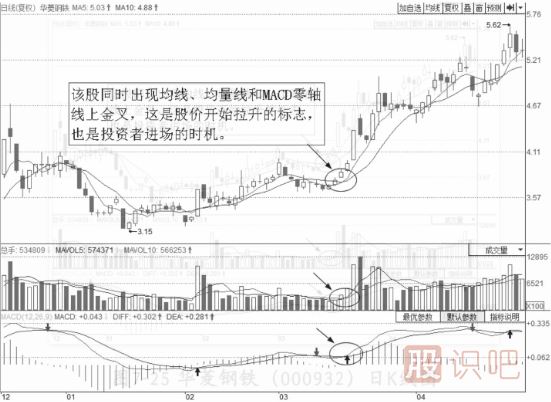 均線買入技巧-三線共振買點