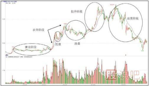 主力操盤(pán)步驟-吸、拉、洗、派-是操盤(pán)過(guò)程的主要環(huán)節(jié)