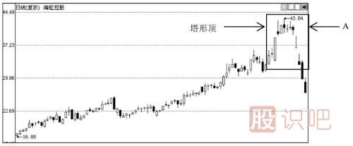 見頂K線形態(tài)圖解-通過個股走勢實例分析見頂形態(tài)特征