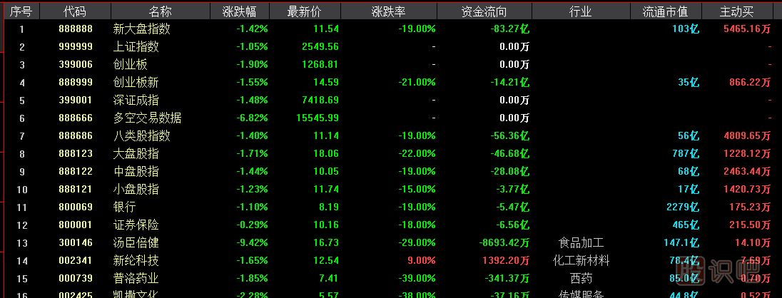 炒股軟件的用法及一些常規(guī)功能的操作