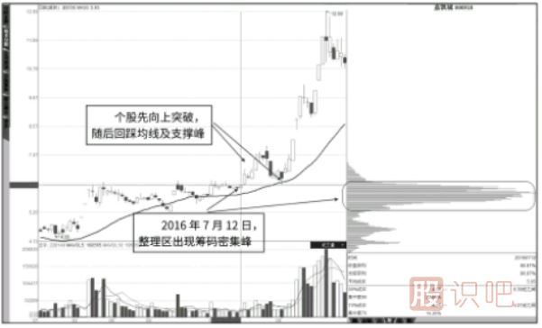 移動均線指標結合籌碼分布圖指標-判斷股票后期走勢