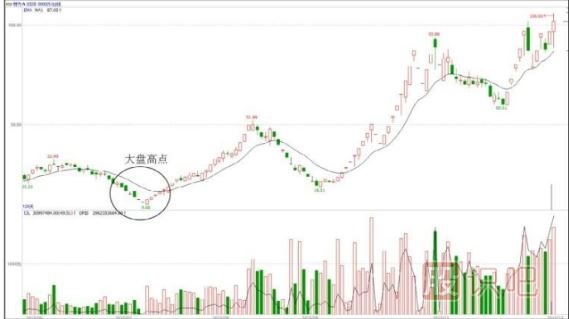 有主力資金入駐的股票與無資金入駐的股票區(qū)分