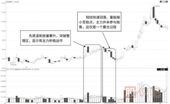 如何從<a href=http://m.xinjsm.com/jszb/cjl/ target=_blank class=infotextkey><a href=http://m.xinjsm.com/GPRM/sy/813.html target=_blank class=infotextkey><a href=http://m.xinjsm.com/GPRM/sy/1373.html target=_blank class=infotextkey>成交</a>量</a></a>的特征中分析主力的震倉<a href=http://m.xinjsm.com/GPRM/sy/2038.html target=_blank class=infotextkey>洗盤</a>走勢及目的