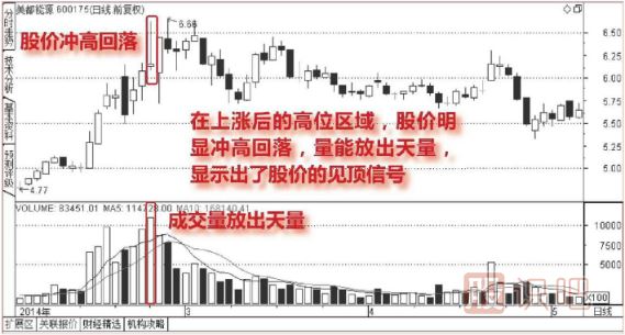 高位天量天價(jià)見(jiàn)頂走勢(shì)圖