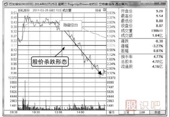 分時圖出貨形態(tài)分析（圖解）