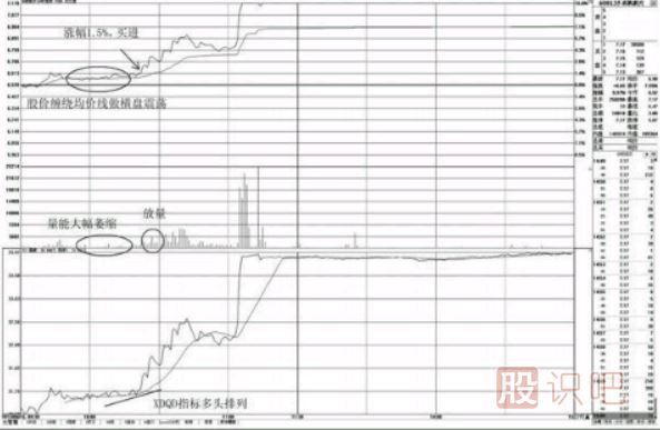 分時(shí)圖買(mǎi)點(diǎn)怎么看-圍繞均價(jià)線的買(mǎi)點(diǎn)