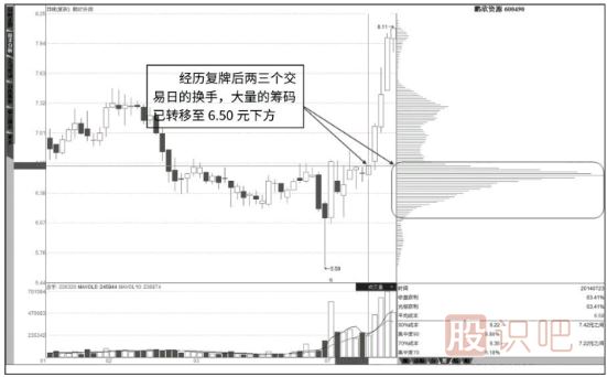 如何從籌碼分布圖形態(tài)分析洗盤還是出貨