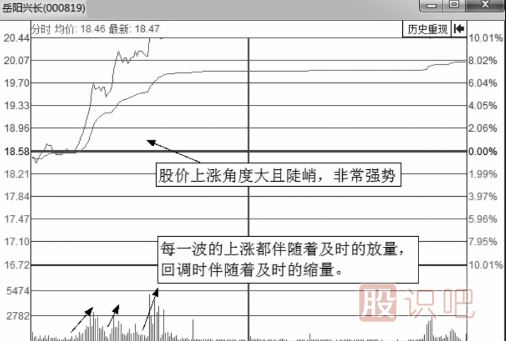 有上漲潛力的分時走勢圖形總結(jié)