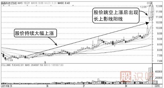 誘空K線圖形態(tài)之長上影線假見頂形態(tài)