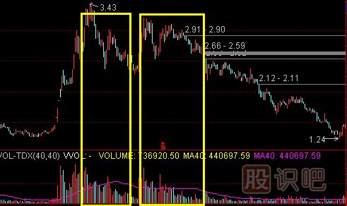 高位放量滯漲的<a href=http://m.xinjsm.com/cgjq/mc/ target=_blank class=infotextkey>賣(mài)出</a>技巧