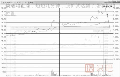 什么樣的分時圖會漲停？即將漲停買入法