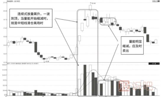 怎么看股票的連續(xù)放量形態(tài)-連續(xù)放量的原因又是什么？