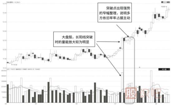 長(zhǎng)陽(yáng)突破點(diǎn)極窄幅放量整理形態(tài)解讀（K線圖圖解）