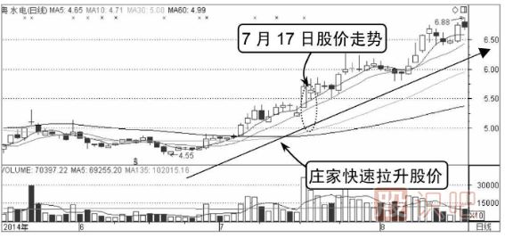 莊家快速拉升的分時圖形態(tài)（圖解）