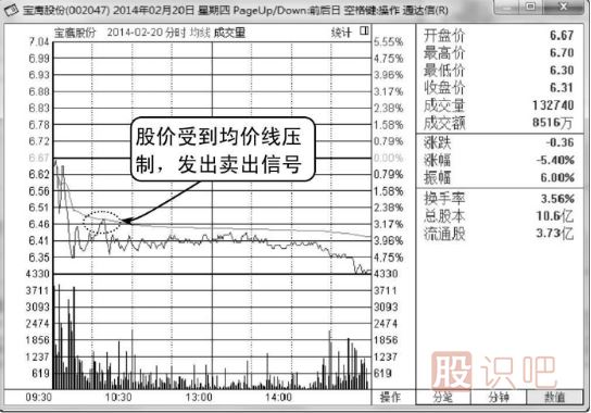 股價(jià)一直無(wú)法突破均價(jià)線應(yīng)及時(shí)賣出（圖解）