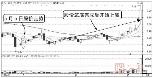股價在昨收盤價上方的買入點(diǎn)