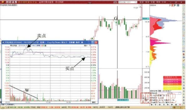 三角形調(diào)整形態(tài)T+0交易機會-三角形轉(zhuǎn)折點的做T技巧