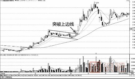 k線突破形態(tài)-遇到這幾種形態(tài)可以判定為有效突破