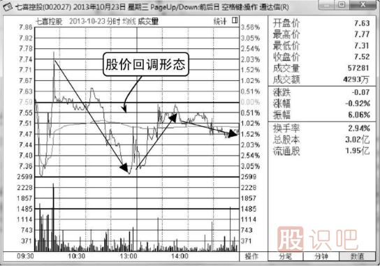 什么是<a href=http://m.xinjsm.com/jsfx/fs/ target=_blank class=infotextkey>分時(shí)圖</a>的回調(diào)<a href=http://m.xinjsm.com/cgjq/mr/ target=_blank class=infotextkey>買入</a>形態(tài)